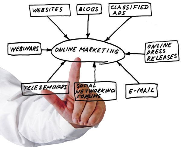 Online brand presence through marketing Online marketing branches